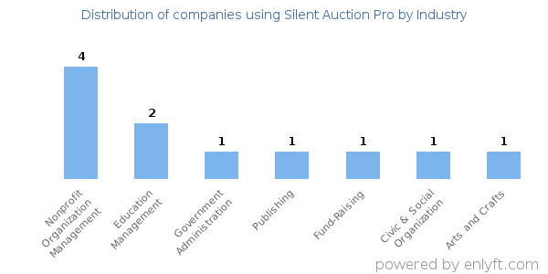 Companies using Silent Auction Pro - Distribution by industry