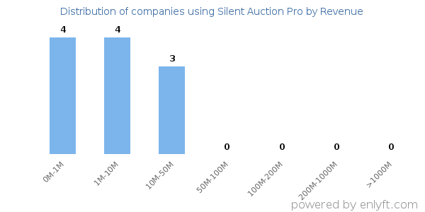 Silent Auction Pro clients - distribution by company revenue