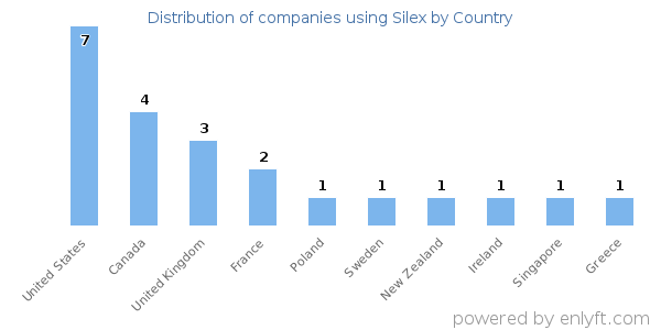 Silex customers by country