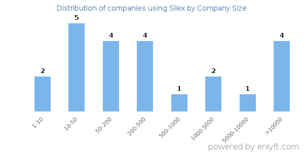 Companies using Silex, by size (number of employees)