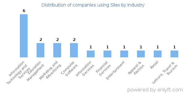 Companies using Silex - Distribution by industry