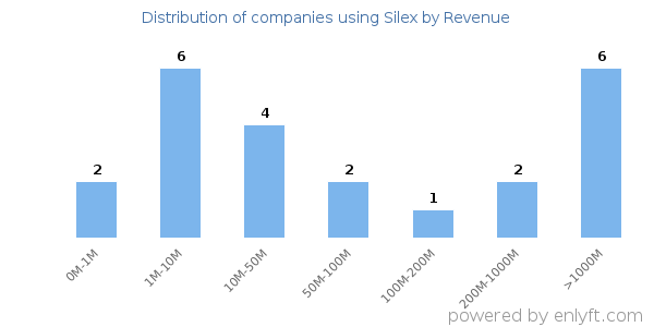 Silex clients - distribution by company revenue