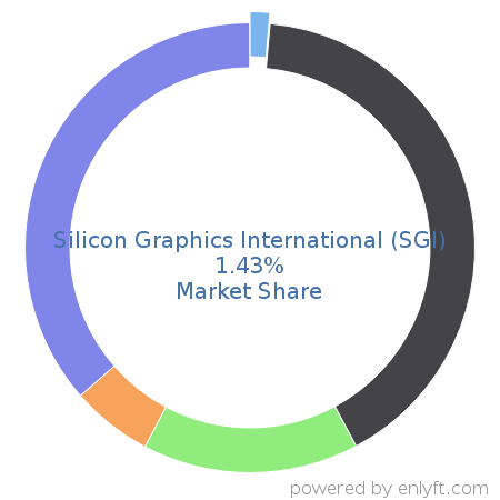 Silicon Graphics International (SGI) market share in Server Hardware is about 1.43%