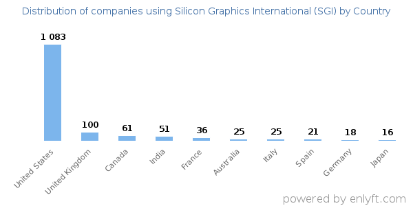 Silicon Graphics International (SGI) customers by country