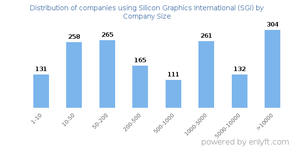 Companies using Silicon Graphics International (SGI), by size (number of employees)