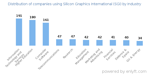 Companies using Silicon Graphics International (SGI) - Distribution by industry