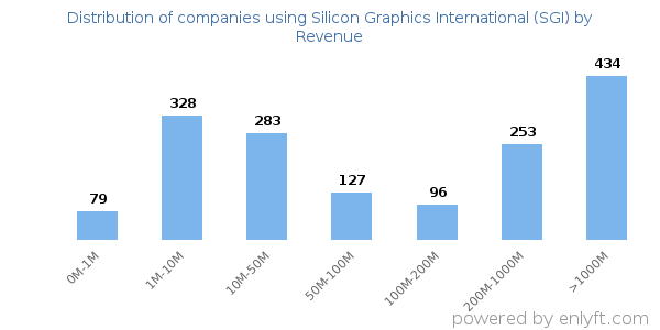 Silicon Graphics International (SGI) clients - distribution by company revenue