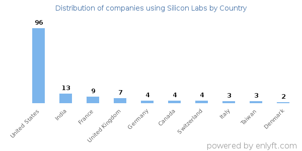 Silicon Labs customers by country