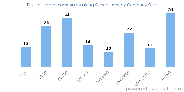 Companies using Silicon Labs, by size (number of employees)