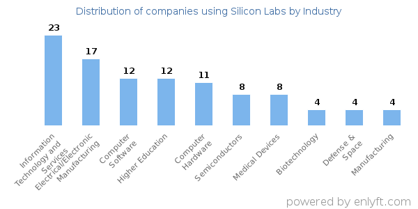 Companies using Silicon Labs - Distribution by industry