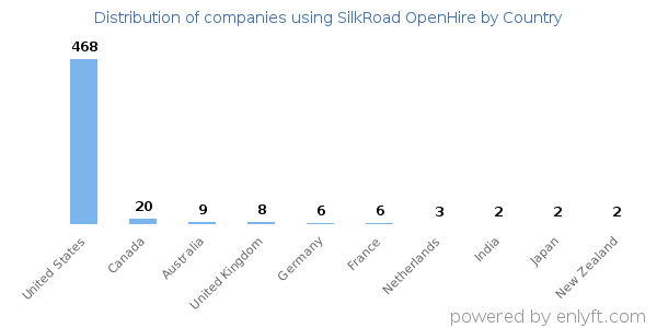 SilkRoad OpenHire customers by country