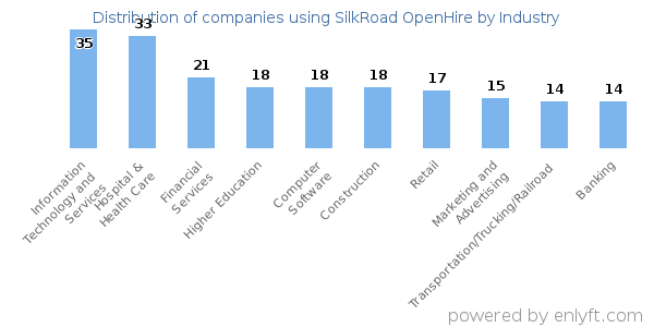 Companies using SilkRoad OpenHire - Distribution by industry