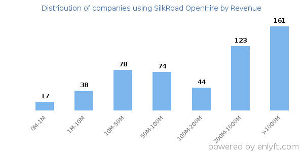 SilkRoad OpenHire clients - distribution by company revenue