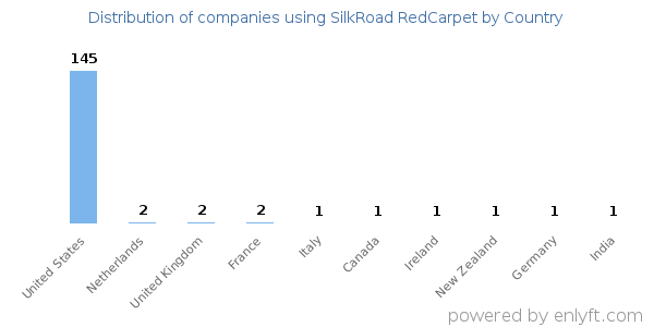 SilkRoad RedCarpet customers by country