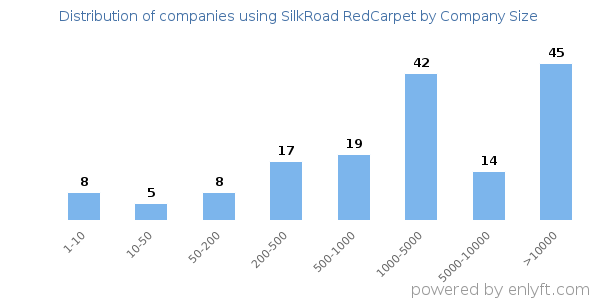 Companies using SilkRoad RedCarpet, by size (number of employees)