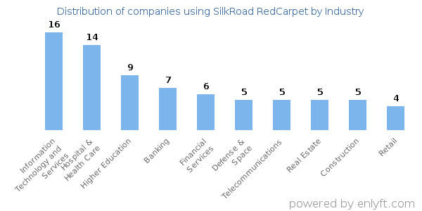 Companies using SilkRoad RedCarpet - Distribution by industry