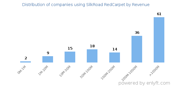 SilkRoad RedCarpet clients - distribution by company revenue