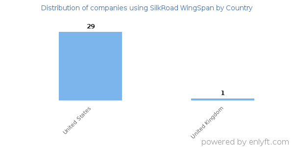 SilkRoad WingSpan customers by country