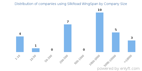 Companies using SilkRoad WingSpan, by size (number of employees)