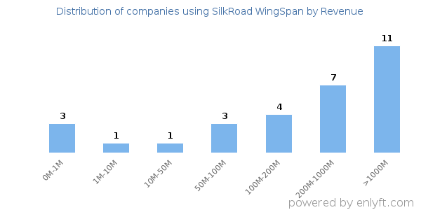 SilkRoad WingSpan clients - distribution by company revenue
