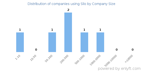 Companies using Silo, by size (number of employees)