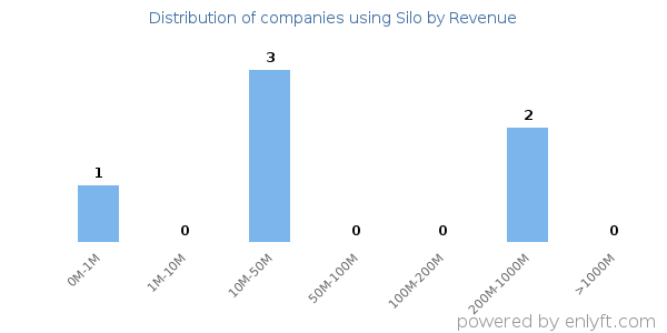 Silo clients - distribution by company revenue