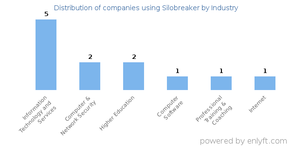 Companies using Silobreaker - Distribution by industry