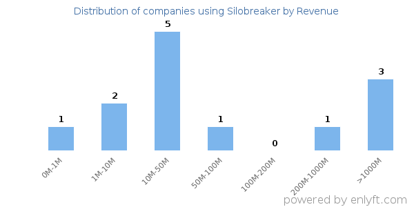 Silobreaker clients - distribution by company revenue