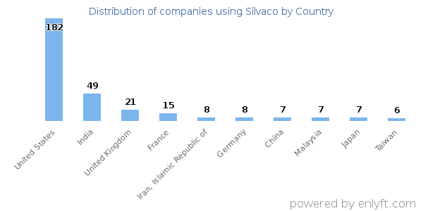 Silvaco customers by country
