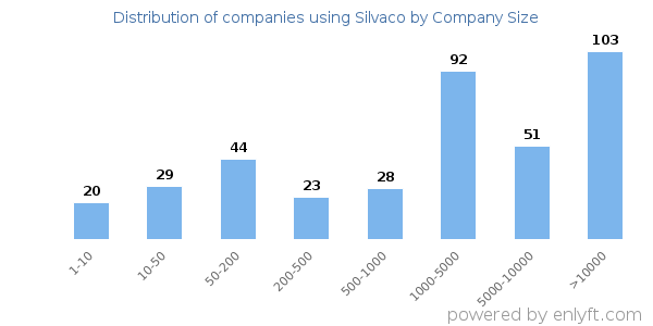 Companies using Silvaco, by size (number of employees)