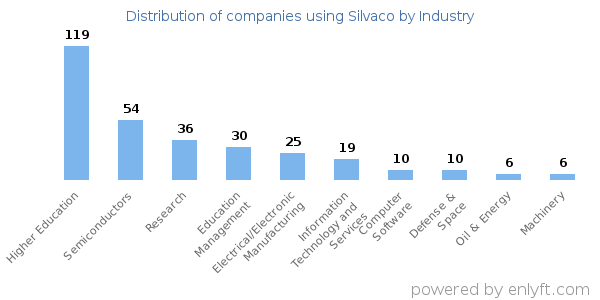 Companies using Silvaco - Distribution by industry