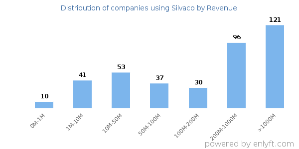 Silvaco clients - distribution by company revenue
