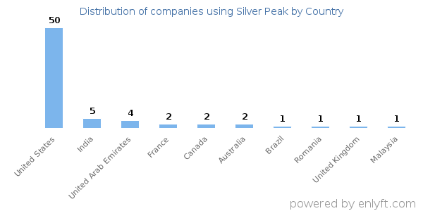 Silver Peak customers by country