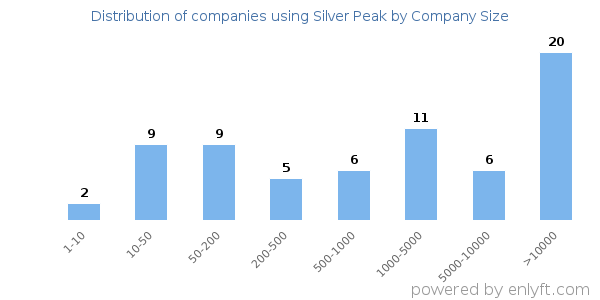 Companies using Silver Peak, by size (number of employees)