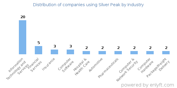 Companies using Silver Peak - Distribution by industry