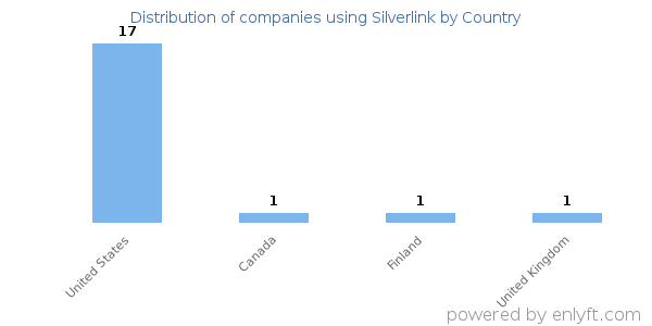 Silverlink customers by country