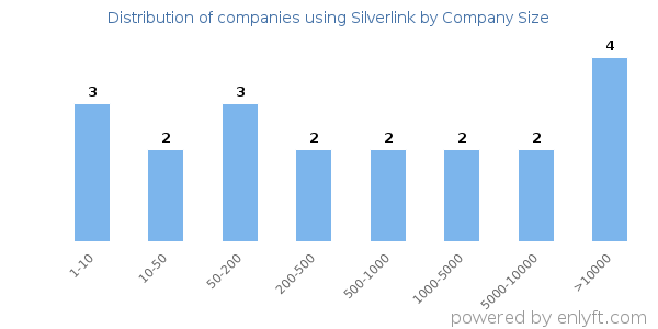Companies using Silverlink, by size (number of employees)