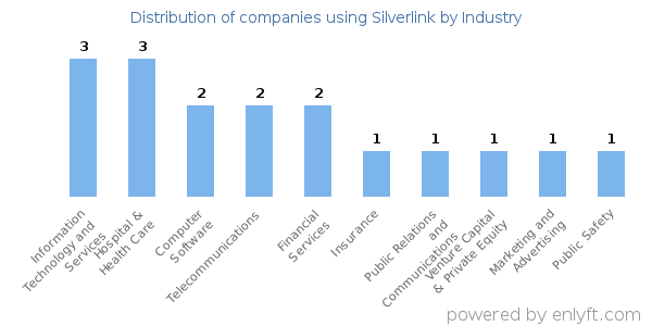 Companies using Silverlink - Distribution by industry