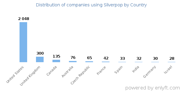 Silverpop customers by country