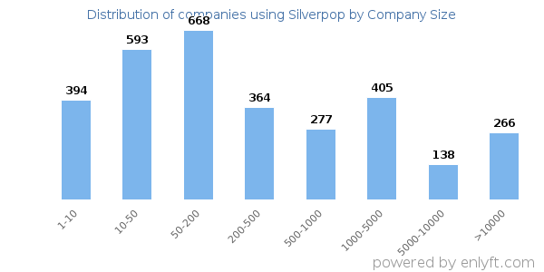 Companies using Silverpop, by size (number of employees)