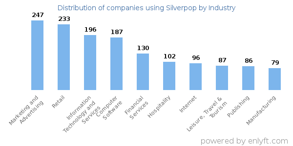 Companies using Silverpop - Distribution by industry