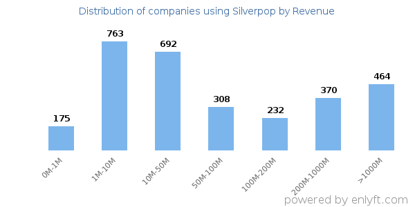 Silverpop clients - distribution by company revenue