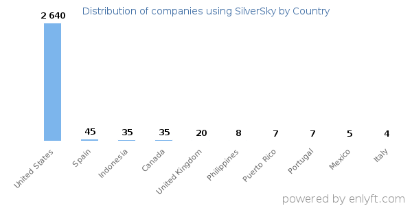 SilverSky customers by country