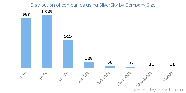 Companies using SilverSky, by size (number of employees)
