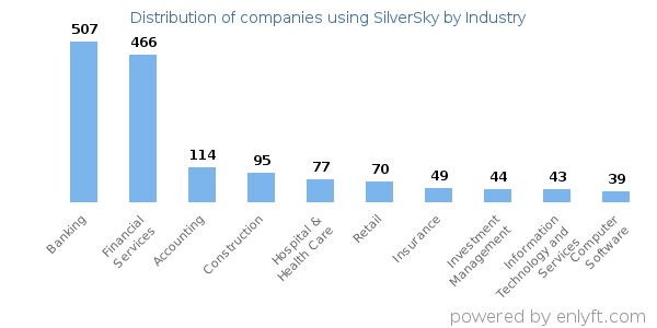 Companies using SilverSky - Distribution by industry