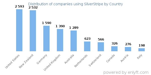 SilverStripe customers by country