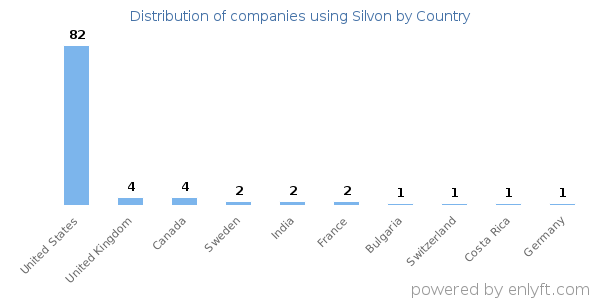 Silvon customers by country