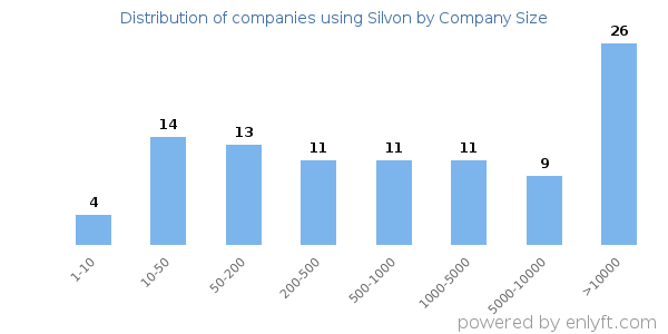 Companies using Silvon, by size (number of employees)