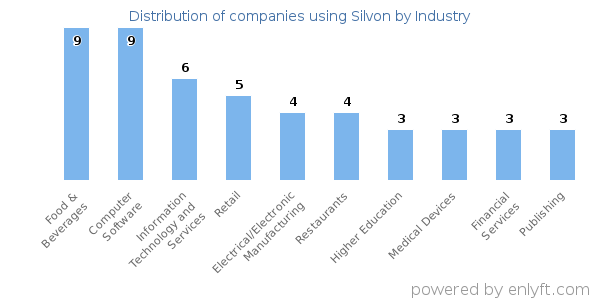 Companies using Silvon - Distribution by industry