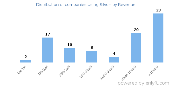 Silvon clients - distribution by company revenue